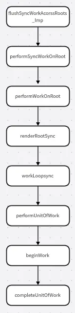 performSyncWorkOnRoot到completeUnitOfWork流程