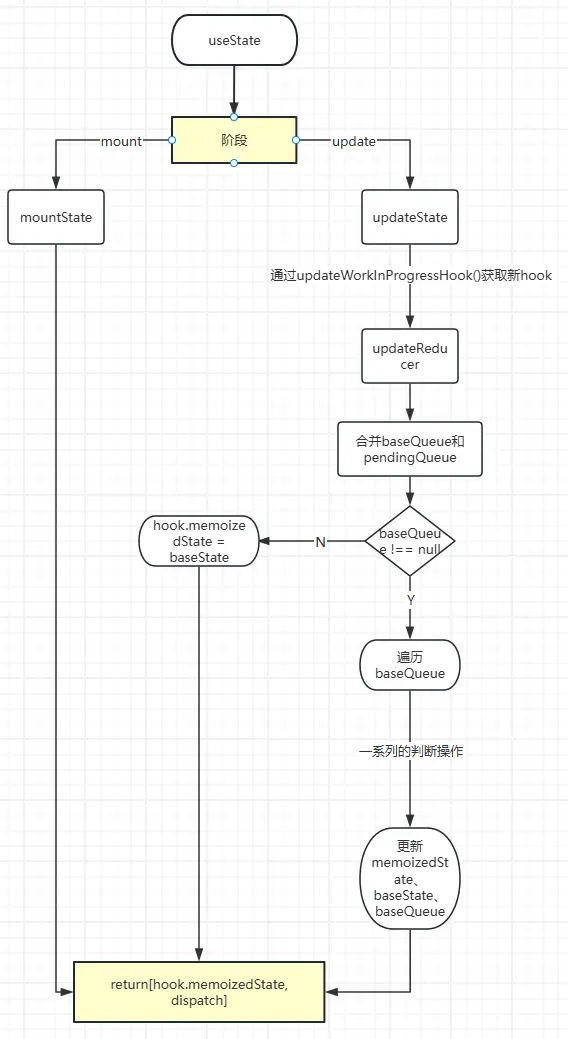 useState 实现整体过程