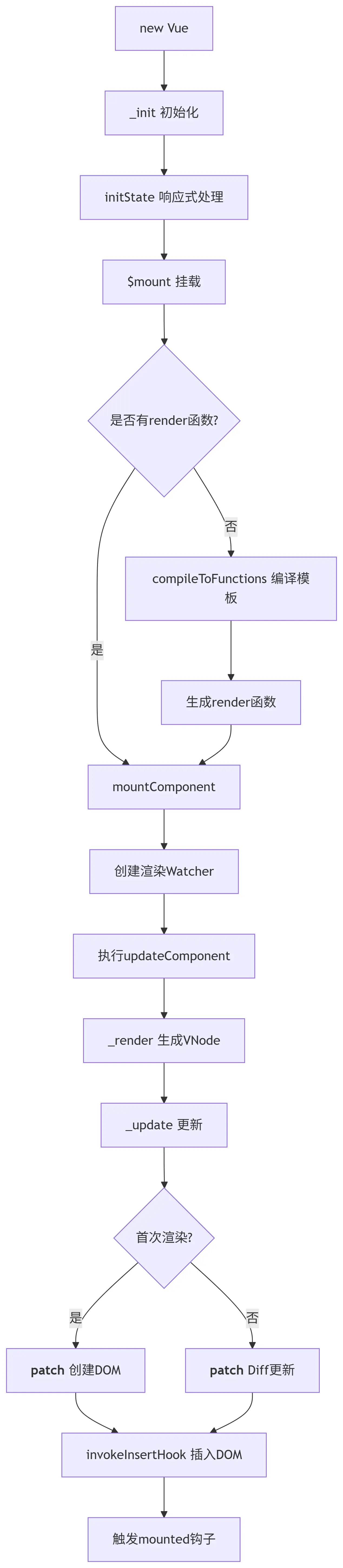 vue2 渲染流程图