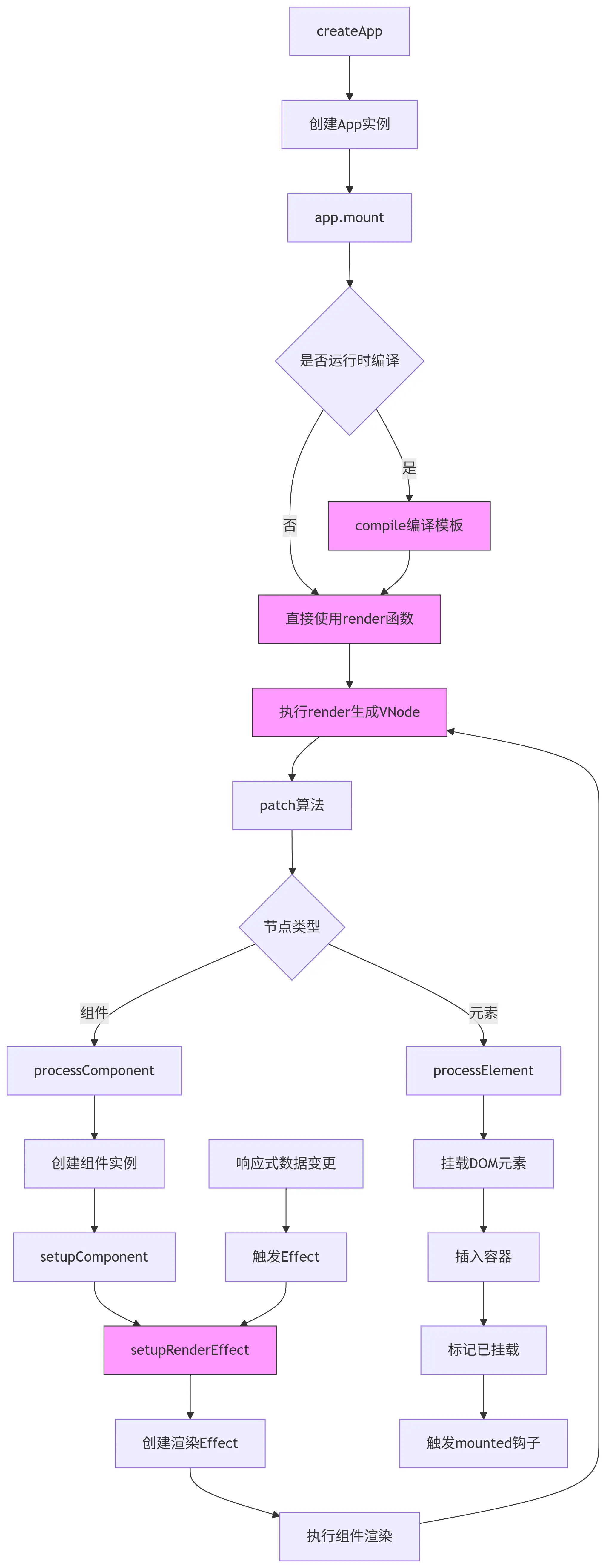 vue3 渲染流程